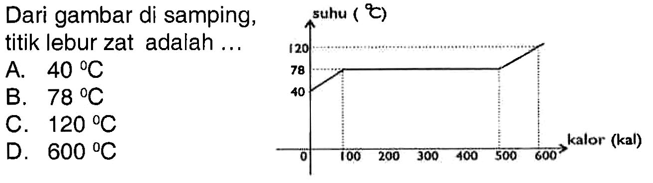 Dari gambar di samping, titik lebur zat adalah ... 
suhu (C) 120 78 40 
0 100 200 300 400 500 600 kalor (kal)