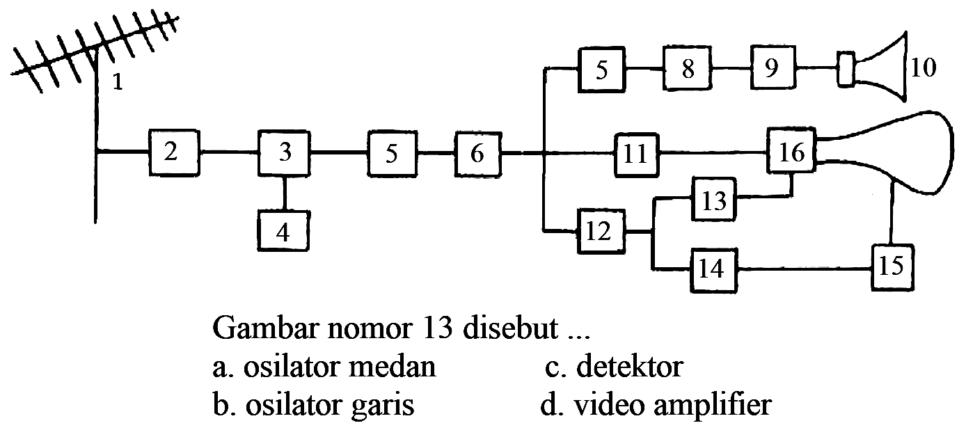 1 2 3 5 6 4 5 8 9 10 11 16 12 13 14 15 
Gambar nomor 13 disebut ... 
a. osilator medan 
c. detektor 
b. osilator garis 
d. video amplifier