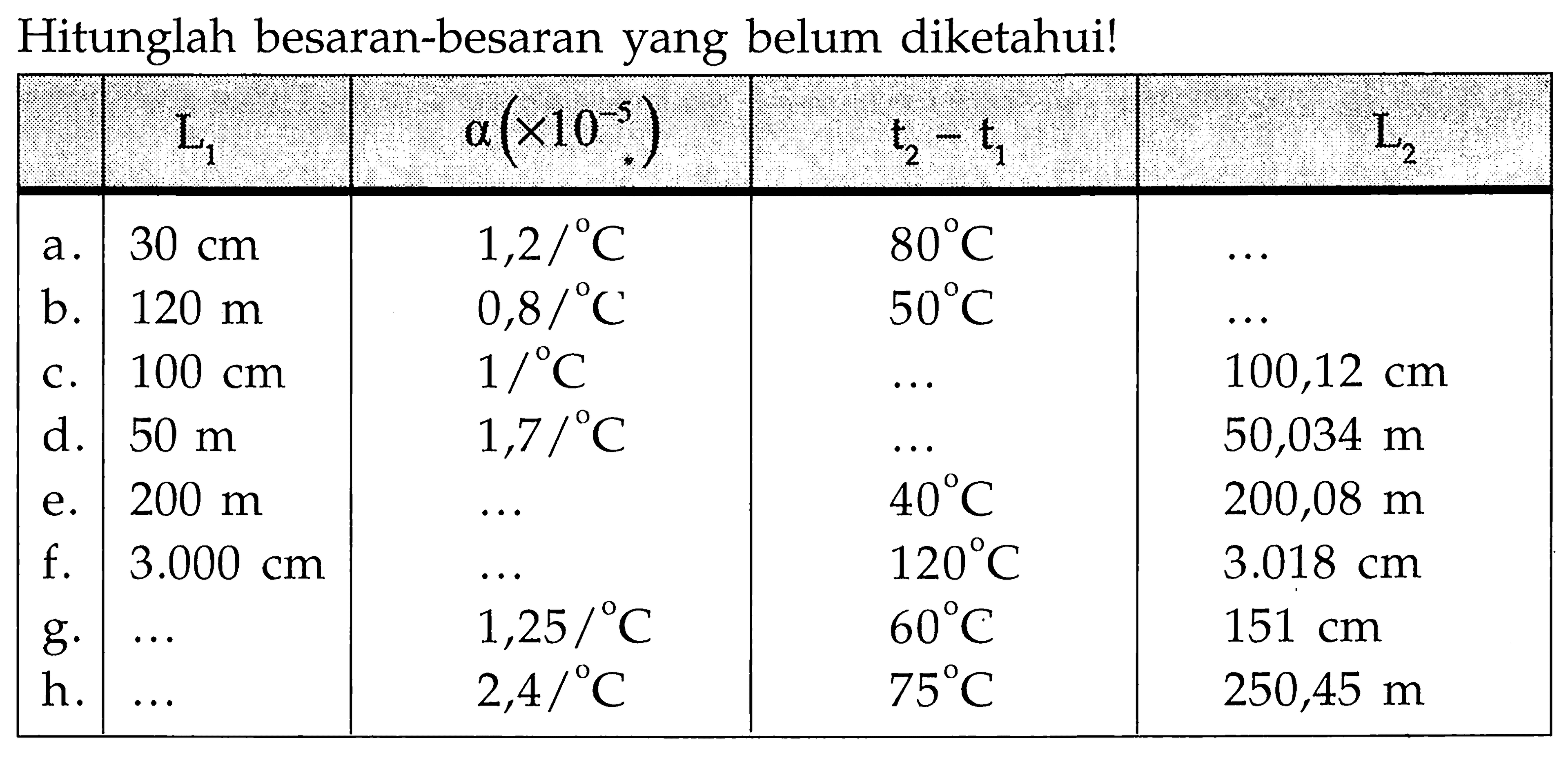 Hitunglah besaran-besaran yang belum diketahui!
L1 alpha(x 10^(-5)) t2-t1 L2
a. 30 cm 1,2/ C 80 C ...
b. 120 m 0,8/ C 50 C ...
c. 100 cm 1/ C ... 100,12 cm
d. 50 m 1,7/ C ... 50,034 m
e. 200 m ... 40 C 200,08 m
f. 3.000 cm ... 120 C 3.018 cm
g. ... 1,25/ C 60 C 151 cm
h. .... 2,5/ C 75 C 250,45 m 