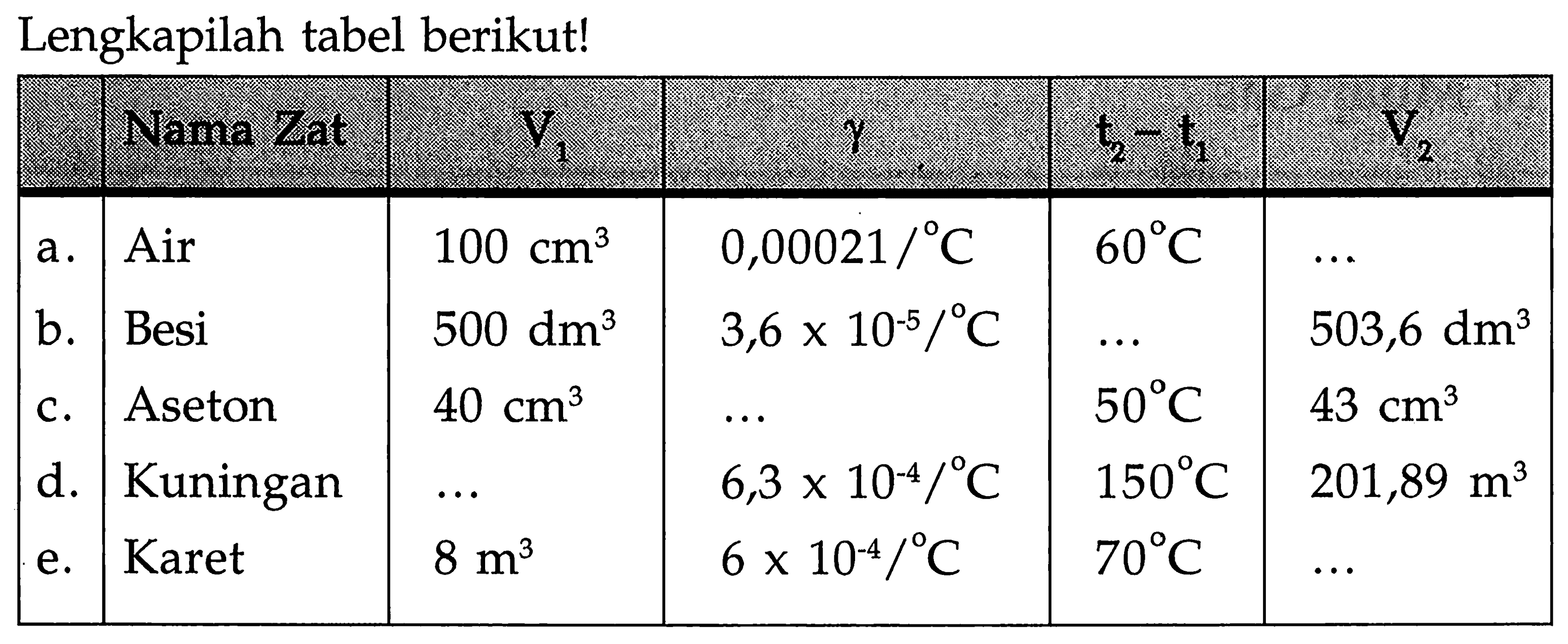 Lengkapilah tabel berikut!
Nama Zat V1 gamma t2 - t1 V2
a. Air 100 cm^3 0,00021/C 60 C ...
b. Besi 500 dm^3 3,6 x10^(-5)/C ... 503,6 dm^3
c. Aseton 40 cm^3 ... 50 C 43 cm^3
d. Kuningan ... 6,3 x 10^(-4)/C 150 C 201,89 m^3
e. Karet 8 m^3 6 x 10^(-4)/C 70 C ...