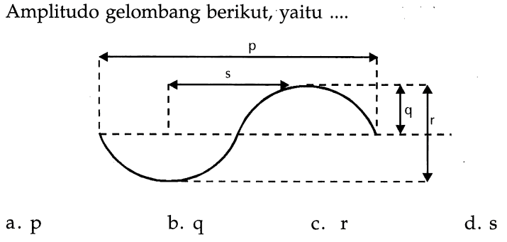 Amplitudo gelombang berikut, yaitu .... 
p s q r