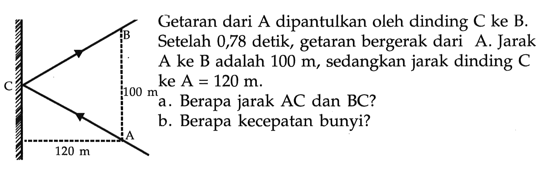 Getaran dari A dipantulkan oleh dinding C ke B.
B Setelah 0,78 detik, getaran bergerak dari A. Jarak A ke B adalah 100 m, sedangkan jarak dinding C ke A=120 m.
C B 100 m A 120 m
a. Berapa jarak AC dan BC?
b. Berapa kecepatan bunyi?