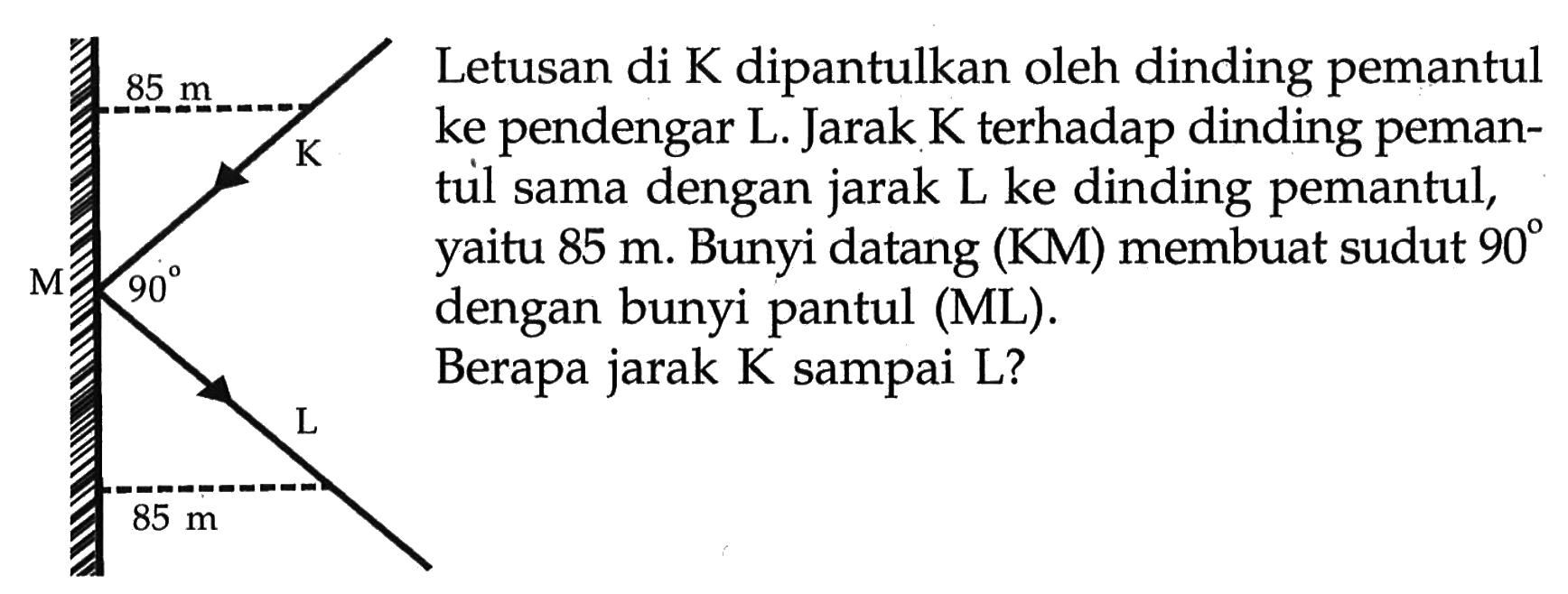 M 85 m K L 90 85 m   Letusan di K dipantulkan oleh dinding pemantul ke pendengar  L . Jarak  K  terhadap dinding pemantül sama dengan jarak L ke dinding pemantul, yaitu  85 m . Bunyi datang  (KM)  membuat sudut  90  dengan bunyi pantul (ML).
Berapa jarak K sampai L?