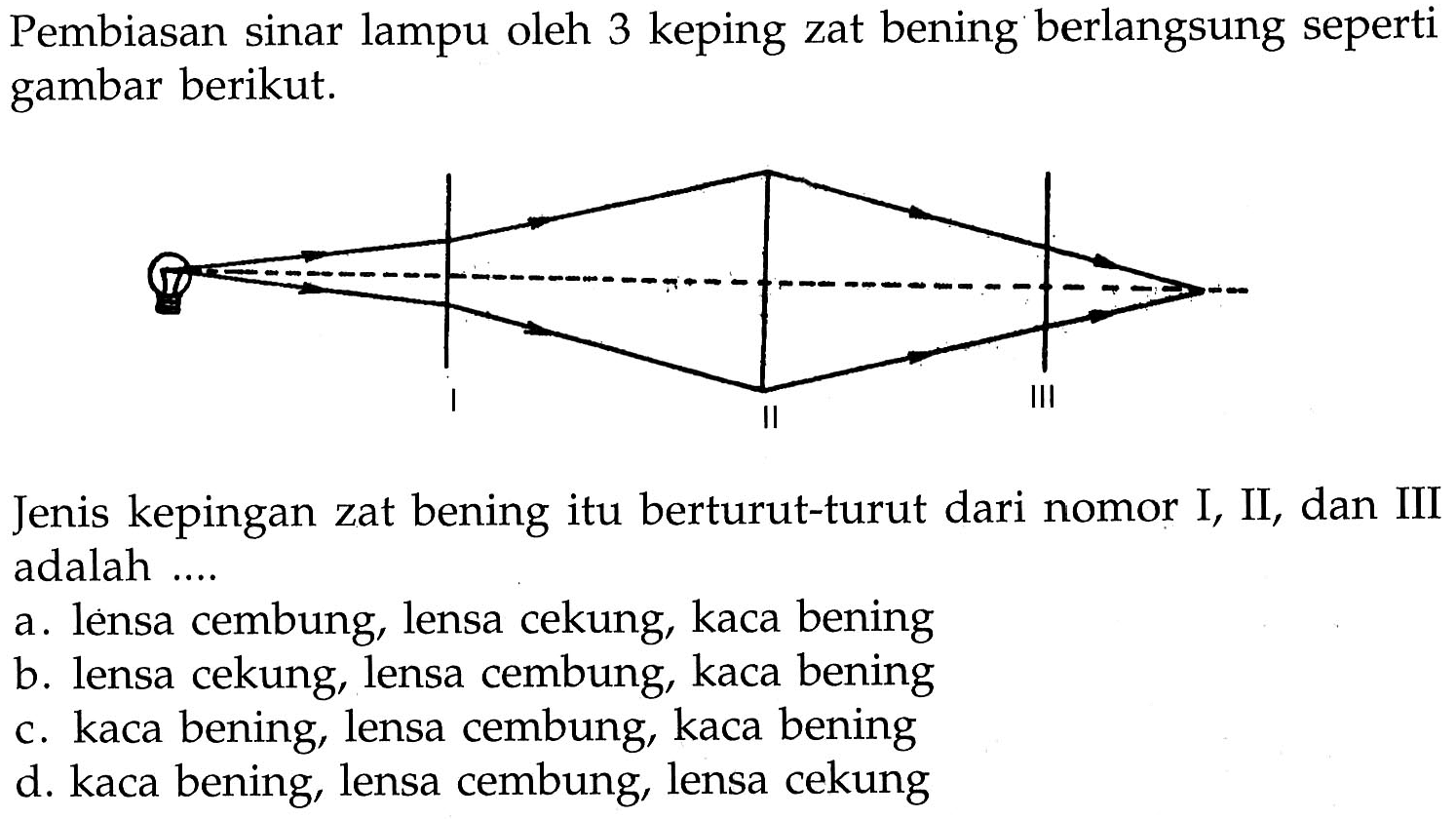 Pembiasan sinar lampu oleh 3 keping zat bening berlangsung seperti gambar berikut.
I II III 
Jenis kepingan zat bening itu berturut-turut dari nomor I, II, dan III adalah ....
