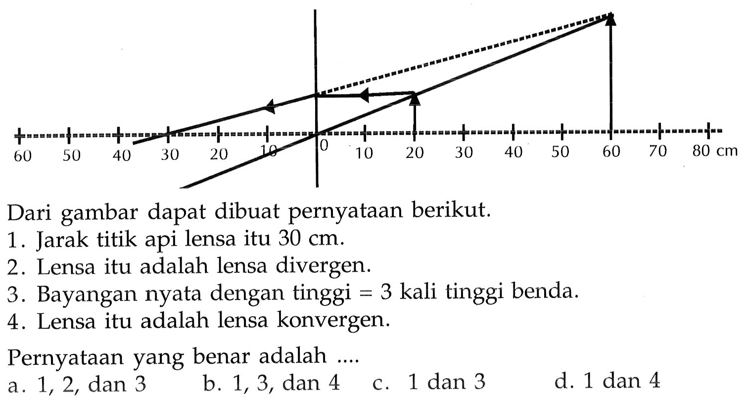 60 50 40 30 20 10 0 10 20 30 40 50 60 70 80 cm
Dari gambar dapat dibuat pernyataan berikut.
1. Jarak titik api lensa itu  30 cm .
2. Lensa itu adalah lensa divergen.
3. Bayangan nyata dengan tinggi  =3  kali tinggi benda.
4. Lensa itu adalah lensa konvergen.
Pernyataan yang benar adalah .....
