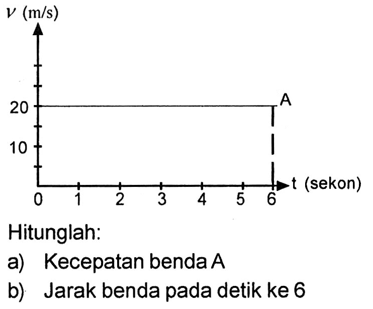 v (m/s) 20 10 A 0 1 2 3 4 5 6 t (sekon) 
Hitunglah: 
a) Kecepatan benda A 
b) Jarak benda pada detik ke 6