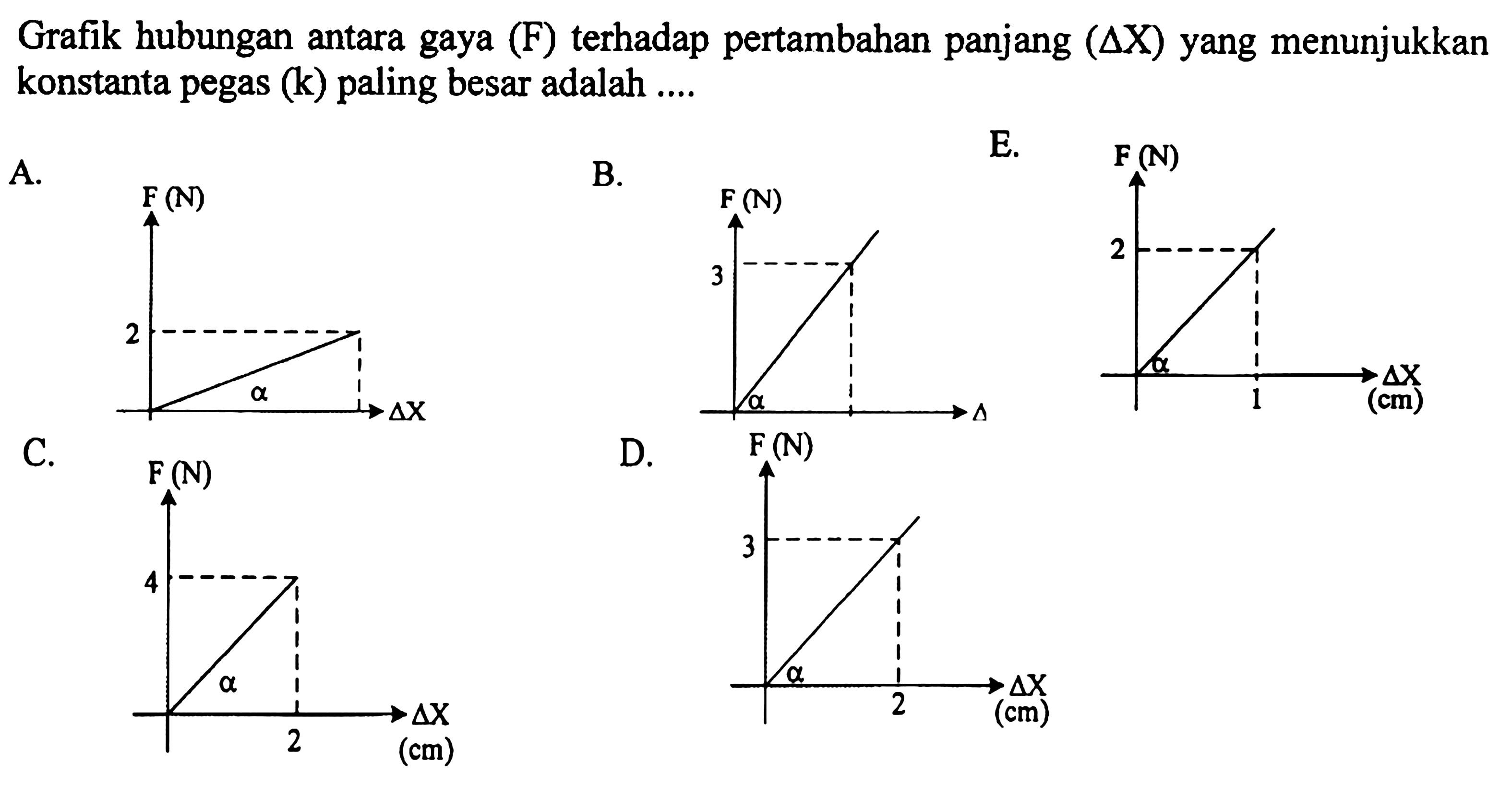 Grafik hubungan antara gaya (F) terhadap pertambahan panjang (segitiga X) yang menunjukkan konstanta pegas (k) paling besar adalah.... 