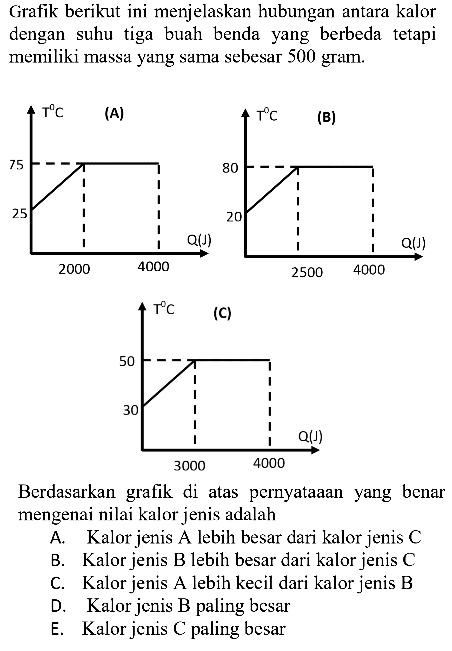 Grafik berikut ini menjelaskan hubungan antara kalor dengan suhu tiga buah benda yang berbeda tetapi memiliki massa yang sama sebesar 500 gram. 
(A) T C 75 25 2000 4000 Q (J) 
(B) T C 80 20 2500 4000 Q (J) 
(C) T C 50 30 3000 4000 Q (J) 
Berdasarkan grafik di atas pernyataan yang benar mengenai nilai kalor jenis adalah
A. Kalor jenis A lebih besar dari kalor jenis C 
B. Kalor jenis B lebih besar dari kalor jenis C 
C. Kalor jenis A lebih kecil dari kalor jenis B 
D. Kalor jenis B paling besar 
E. Kalor jenis C paling besar