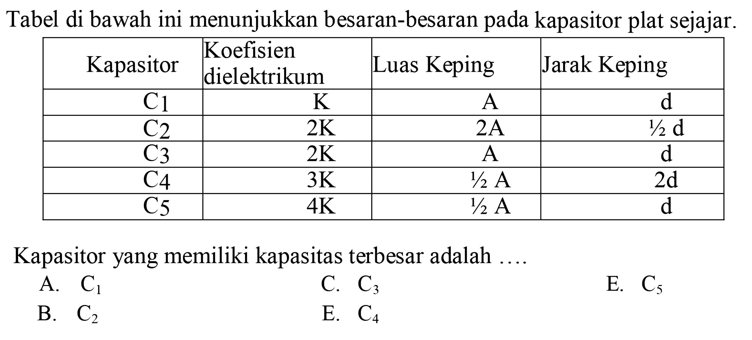 Tabel di bawah ini menunjukkan besaran-besaran pada kapasitor plat sejajar.Kapasitor Koefisien dielektrikum Luas Keping Jarak Keping C1 K A d C2 2K 2A 1/2 d C3 2K A d C4 3K 1/2 A 2d C5 4K 1/2 A d Kapasitor yang memiliki kapasitas terbesar adalah ....A. C1 C. C3 E. C5 B. C2 E. C4