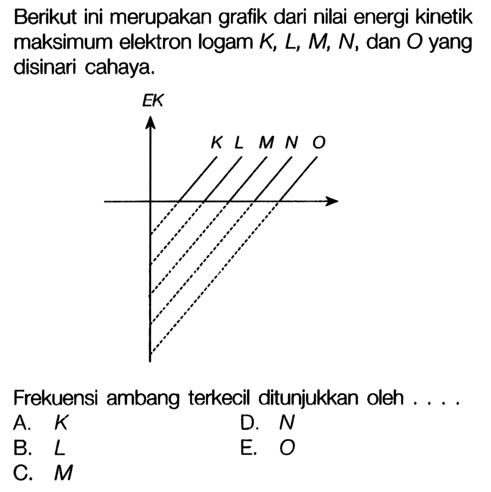 Berikut ini merupakan grafik dari nilai energi kinetik maksimum elektron logam  K, L, M, N , dan O yang disinari cahaya.

Frekuensi ambang terkecil ditunjukkan oleh ....
A.  K 
D.  N 
B.  L 
E.  O 
C.  M 