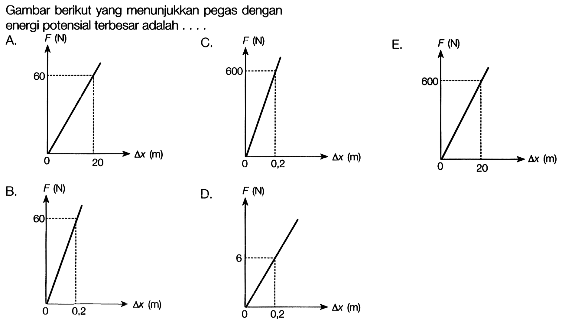 Gambar berikut yang menunjukkan pegas dengan energi potensial terbesar adalah ....
A. F (N) 60 0 20 delta x (m)
B. F (N) 60 0 0.2 delta x (m)
C. F (N) 600 0 0.2 delta x (m)
D. F (N) 6 0 0.2 delta x (m)
E. F (N) 600 0 20 delta x (m)