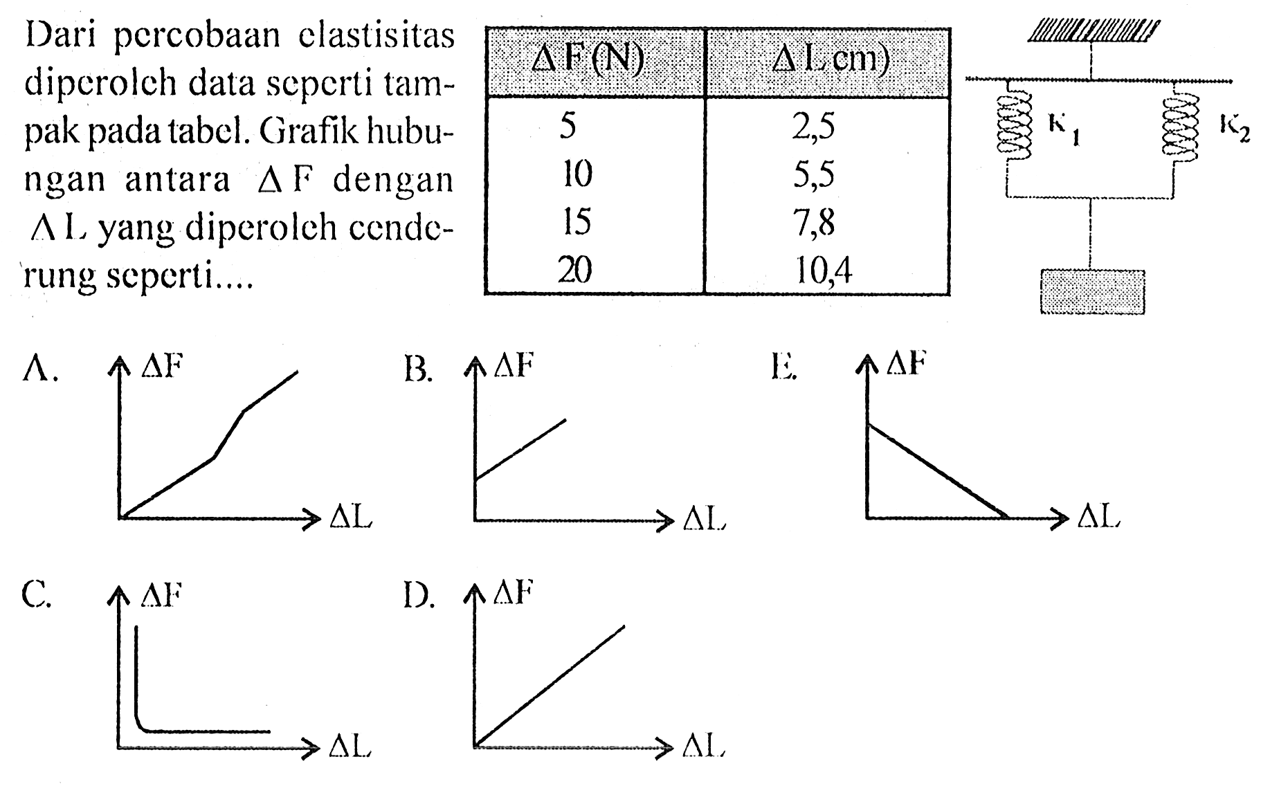 Dari percobaan elastisitas diperoleh data seper tampak pada tabel. Grafik hubungan antara delta F dengan delta L yang diperoleh cenderung seperti .... delta F (N) delta L (cm) 5 2,5 10 5,5 15 7,8 20 10,4 K1 K2