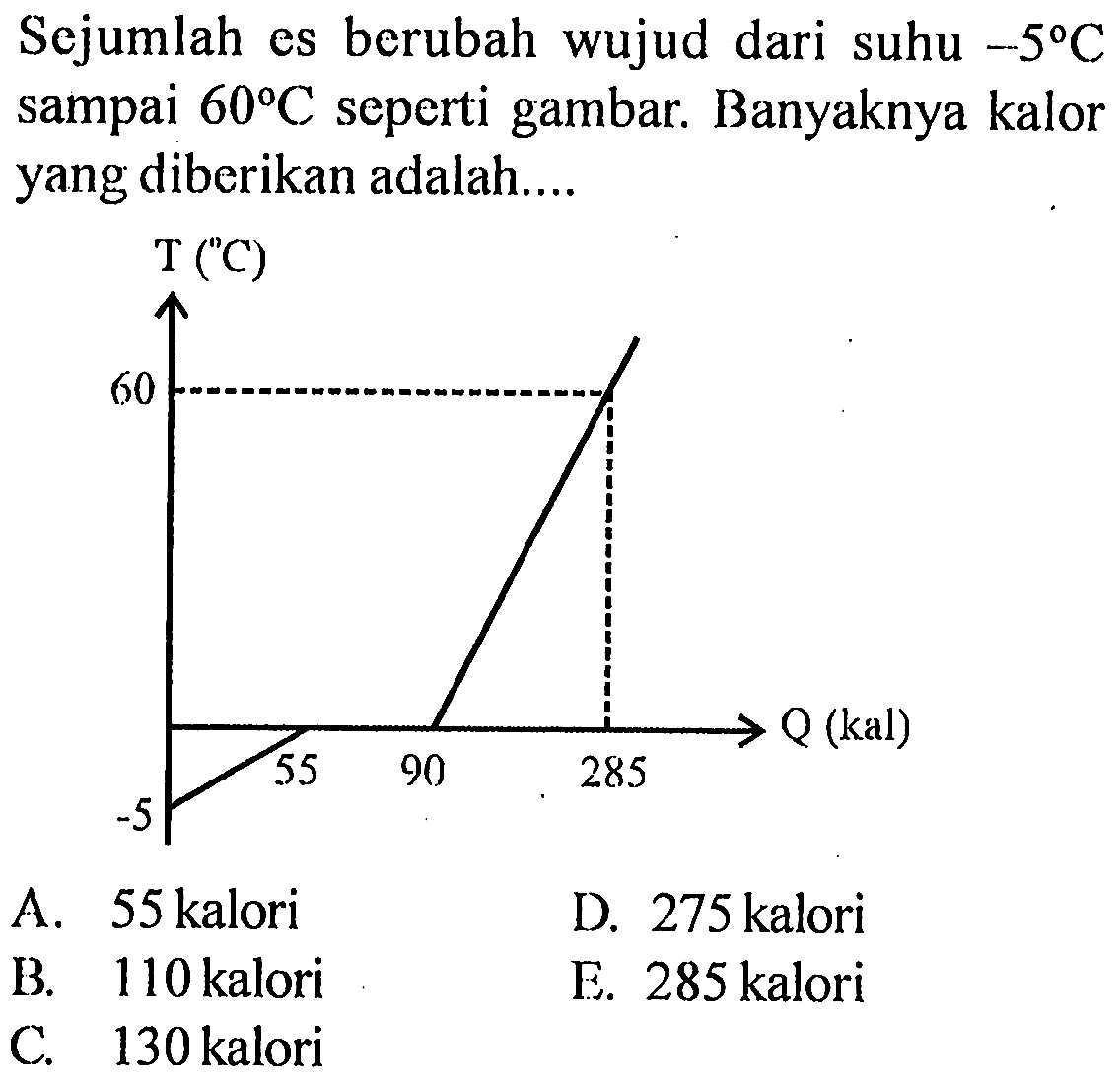 Sejumlah es berubah wujud dari suhu -5 C sampai 60 C seperti gambar. Banyaknya kalor yang diberikan adalah....
