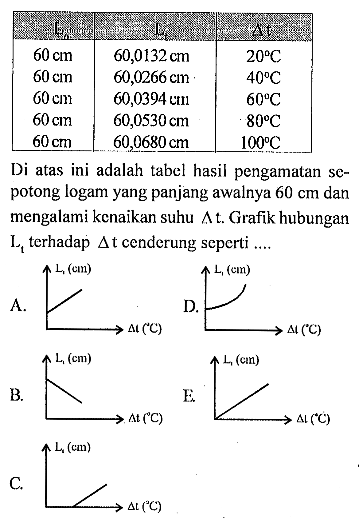 Lo Lt delta T
60 cm 60,0132 cm 20 C
60 cm 60,0266 cm 40 C
60 cm 60,0394 cm 60 C
60 cm 60,0,530 cm 80 C
60 cm 60,0680 cm 100 C

Di atas ini adalah tabel hasil pengamatan sepotong logam yang panjang awalnya 60 cm dan mengalami kenaikan suhu delta t. Grafik hubungan Lt terhadap delta t cenderung seperti... 
