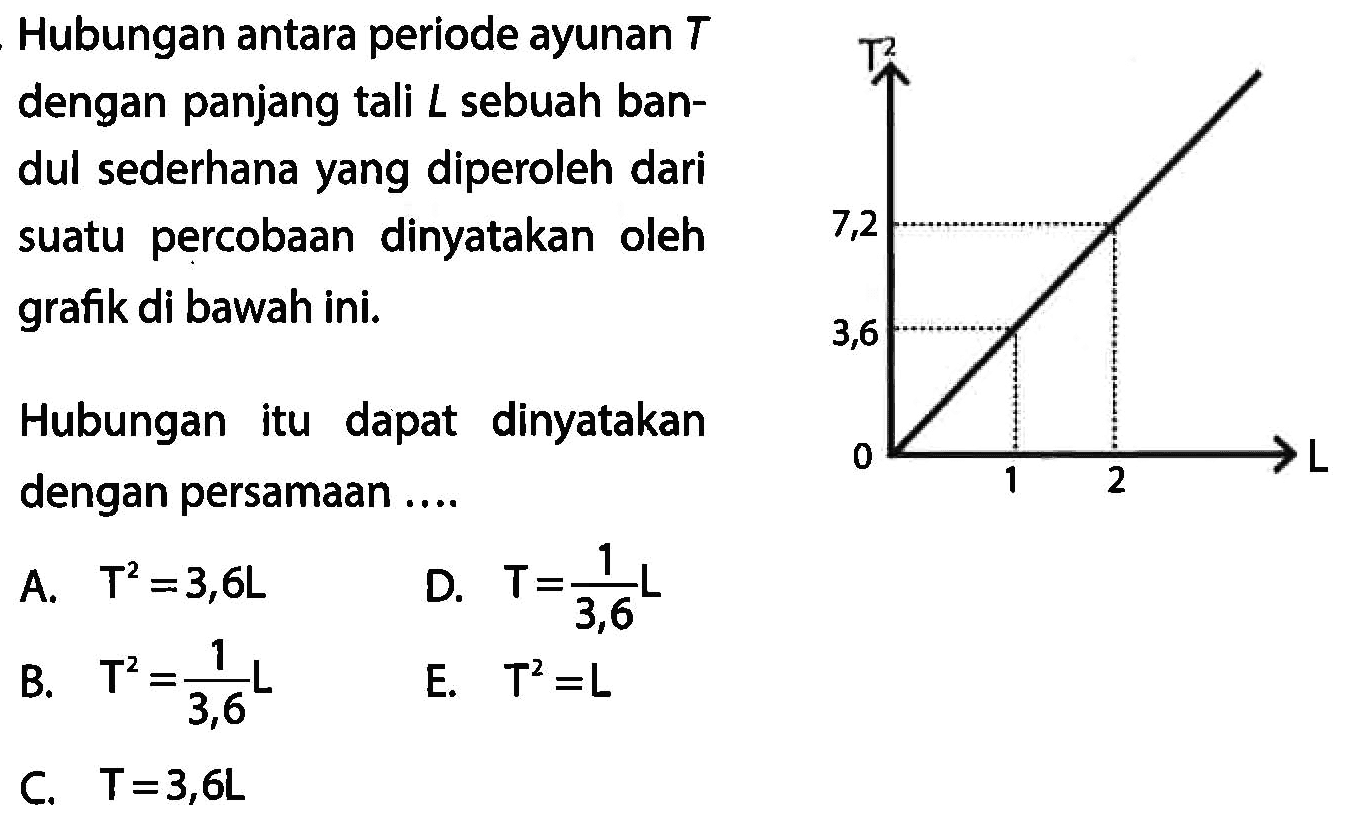 Hubungan antara periode ayunan  T  dengan panjang tali  L  sebuah bandul sederhana yang diperoleh dari suatu percobaan dinyatakan oleh grafik di bawah ini.

Hubungan itu dapat dinyatakan dengan persamaan ....
A.  T^(2)=3,6 ~L 
D.  T=(1)/(3,6) L 
B.  T^(2)=(1)/(3,6) ~L 
E.  T^(2)=L 
C.  T=3,6 ~L 