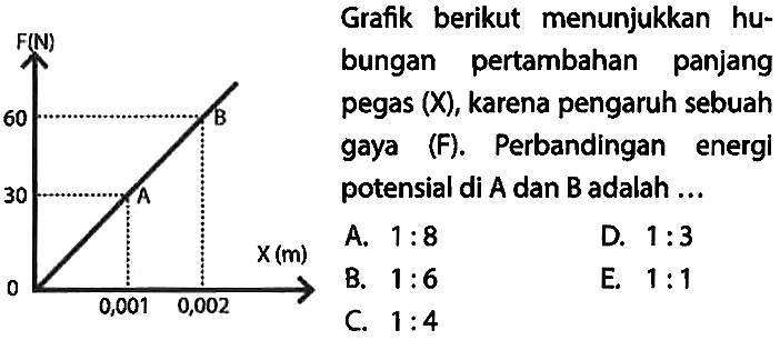 Grafik berikut menunjukkan hu- bungan pertambahan panjang pegas (X), karena pengaruh sebuah gaya (F). Perbandingan energi potensial di A dan B adalah ... 
A. 1 : 8 
B. 1 : 6 
C. 1 : 4 
D. 1 : 3 
E. 1 : 1 