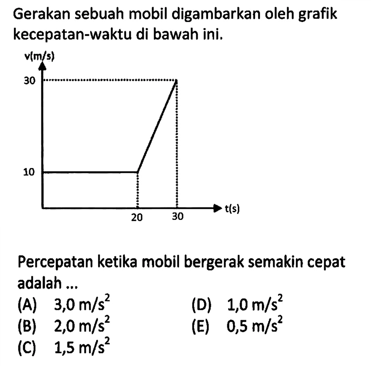 Gerakan sebuah mobil digambarkan oleh grafik kecepatan-waktu di bawah ini.

Percepatan ketika mobil bergerak semakin cepat adalah ...

