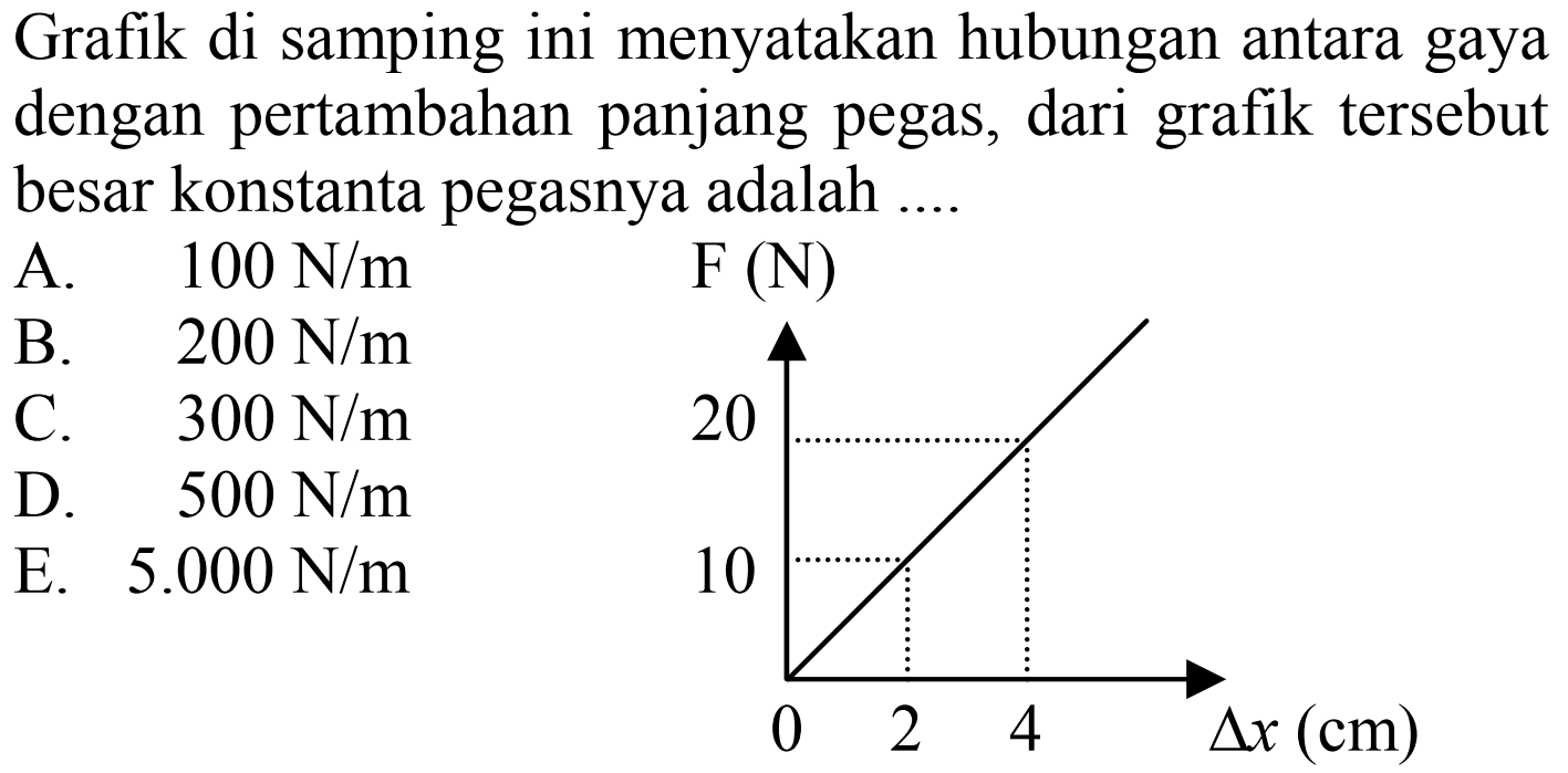 Grafik di samping ini menyatakan hubungan antara gaya dengan pertambahan panjang pegas, dari grafik tersebut besar konstanta pegasnya adalah ....F(N) 20 10 0 2 4 delta x (cm) 