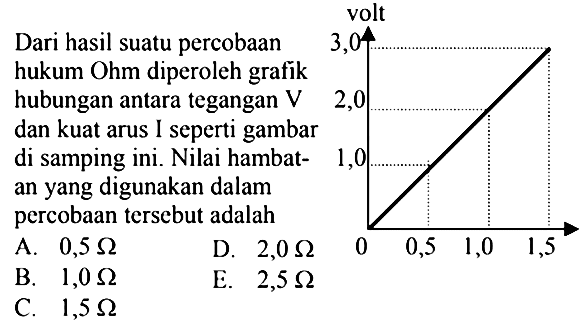 Dari hasil suatu percobaan hukum Ohm diperoleh grafik hubungan antara tegangan V dan kuat arus I seperti gambar di samping ini. Nilai hambatan yang digunakan dalam percobaan tersebut adalah....A. 0,5 omega      B. 1,0 omega C. 1,5 omega    D. 2,0 omega E. 2,5 omega  