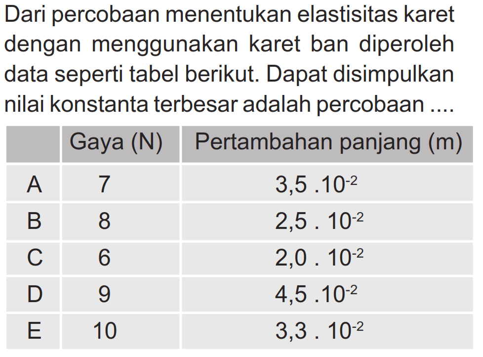 Dari percobaan menentukan elastisitas karet dengan menggunakan karet ban diperoleh data seperti tabel berikut. Dapat disimpulkan nilai konstanta terbesar adalah percobaan....Gaya (N) Pertambahan panjang (m)  A 7 3,5.10^-2 B 8 2,5.10^-2 C 6 2,0.10^-2 D 9 4,5.10^-2 E 10 3,3.10^-2 