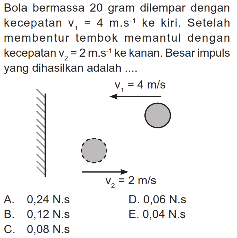 Bola bermassa 20 gram dilempar dengan kecepatan  v_(1)=4 m . s^(-1)  ke kiri. Setelah membentur tembok memantul dengan kecepatan  v_(2)=2 m . s^(-1)  ke kanan. Besar impuls yang dihasilkan adalah ....
A.   0,24  N.s
D.  0,06 ~N . s 
B.  0,12 ~N . s 
E. 0,04 N.s
C.  0,08 ~N . s 