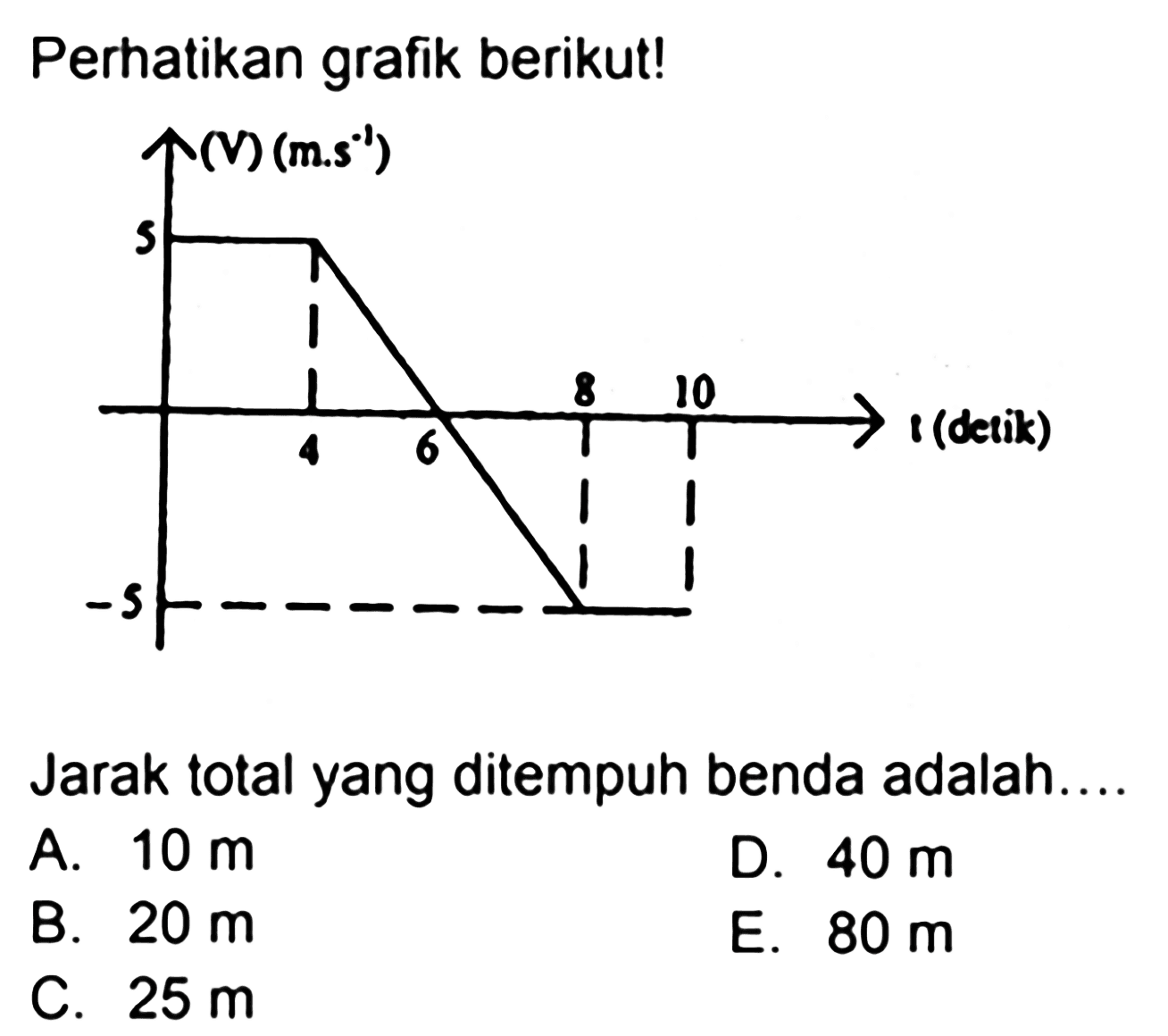 Perhatikan grafik berikut!Jarak total yang ditempuh benda adalah....A. 10 m  B. 20 m C. 25 mD. 40 mE. 80 m 