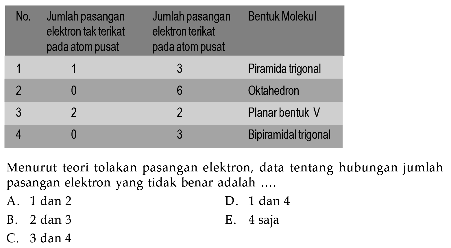 {|lccl|)
 No.  Jumlah pasangan elektron tak terikat pada atom pusat  Jumlah pasangan elektron terikat pada atom pusat  Bentuk Molekul 
 1  1  3  Piramida trigonal 
 2  0  6  Oktahedron 
 3  2  2  Planar bentuk V 
 4  0  3  Bipiramidal trigonal 


Menurut teori tolakan pasangan elektron, data tentang hubungan jumlah pasangan elektron yang tidak benar adalah ....
A. 1 dan 2
D. 1 dan 4
B. 2 dan 3
E. 4 saja
C. 3 dan 4