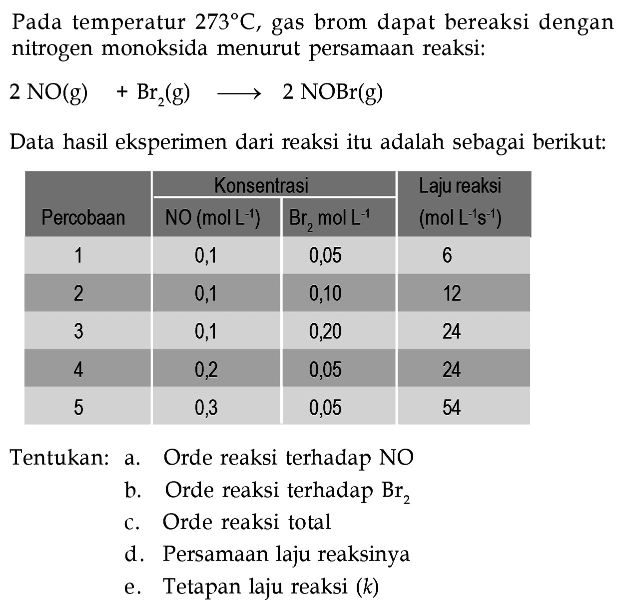 Pada temperatur 273 C, gas brom dapat bereaksi dengan nitrogen monoksida menurut persamaan reaksi: 2NO(g)+Br2(g)-->2NOBr(g) Data hasil eksperimen dari reaksi itu adalah sebagai berikut:Percobaan NO(mol L^-1) Br2 mol L^-1 (mol L^-1 s^-1) Laju reaksi(mol L^-1 s^-1) 2 1 0,1 0,05 6 2 0,1 0,10 12 3 0,1 0,20 24 5 0,2 0,05 24 Tentukan: a. Orde reaksi terhadap NO b. Orde reaksi terhadap Br2 c. Orde reaksi total d. Persamaan laju reaksinya e. Tetapan laju reaksi (k) 