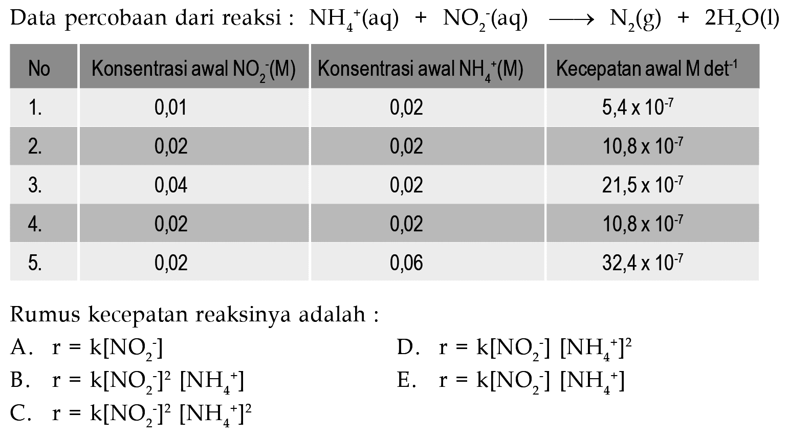 Data percobaan dari reaksi :  NH4/ ^+(aq)+NO2^-(aq) ---> N2(g)+2 H2O(l) No Konsentrasi awal  NO2^-(M)   Konsentrasi awal  NH4^+(M)   Kecepatan awal  M  det^(-1)  1.   0,01  0,02   5,4 x 10^(-7)  2.   0,02  0,02   10,8 x 10^(-7)  3.   0,04  0,02   21,5 x 10^(-7)  4.   0,02  0,02   10,8 x 10^(-7)  5.   0,02  0,06   32,4 x 10^(-7)  Rumus kecepatan reaksinya adalah : 