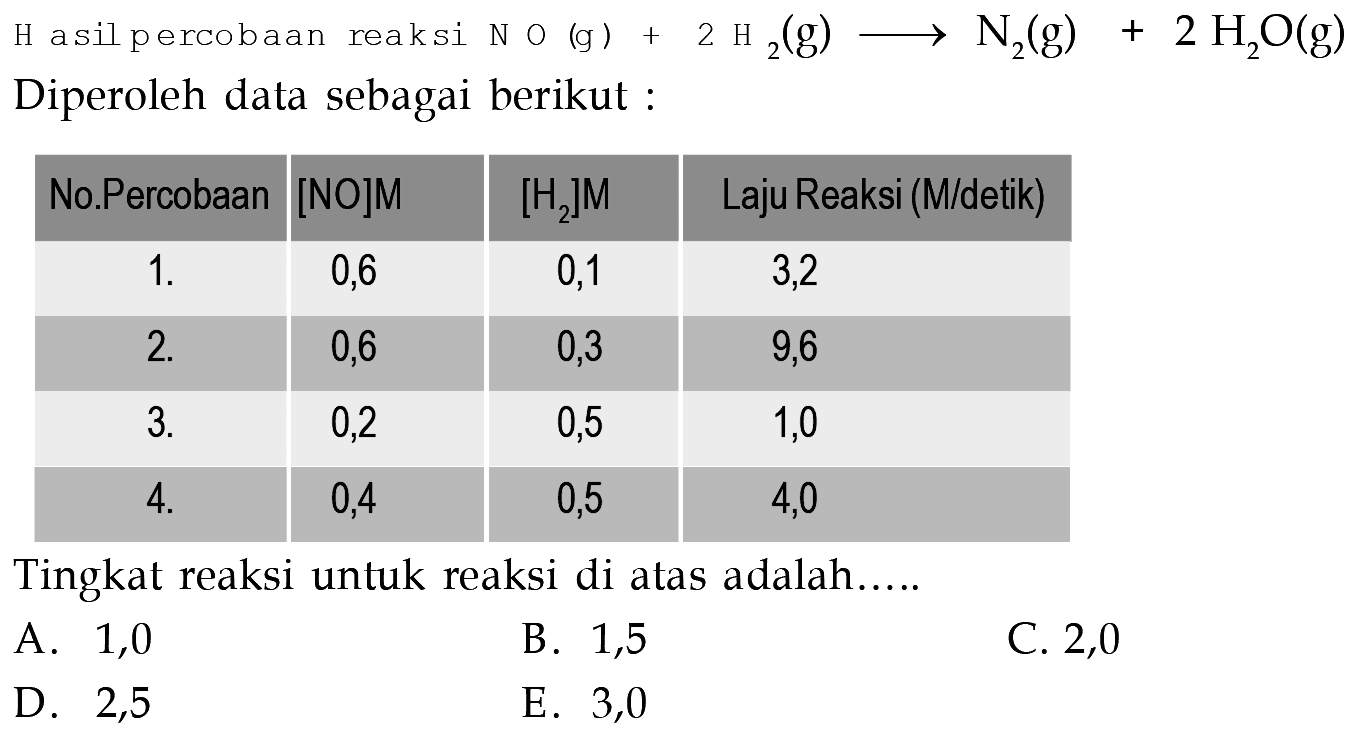 Hasil percobaan reaksi NO(g) + 2H2(g) -> N2(g) + 2H2O(g) Diperoleh data sebagai berikut: No. Percobaan [NO]M [H2]M Laju Reaksi (M/detik) 1. 0,6 0,1 3,2 2. 0,6 0,3 9,6 3. 0,2 0,5 1,0 4. 0,4 0,5 4,0 Tingkat reaksi untuk reaksi di atas adalah .... 