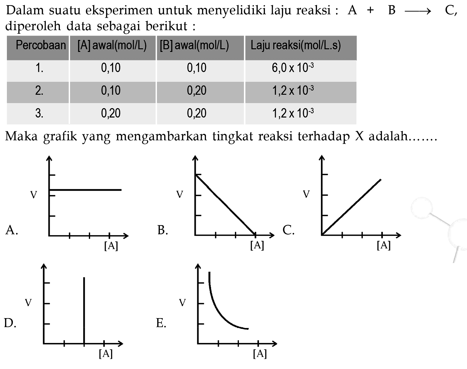 Dalam suatu eksperimen untuk menyelidiki laju reaksi : A + B -> C, diperoleh data sebagai berikut : 
Percobaan [A] awal (mol/L) [B] awal (mol/L) Laju reaksi (mol/L.s) 
1. 0,10 0,10 6,0 x 10^(-3) 
2. 0,10 0,20 1,2 x 10^(-3) 
3. 0,20 0,20 1,2 x 10^(-3) 
Maka yang mengambarkan tingkat reaksi terhadap X adalah 
A. V [A] B. V [A] C. V [A] D. V [A] E. V [A] 