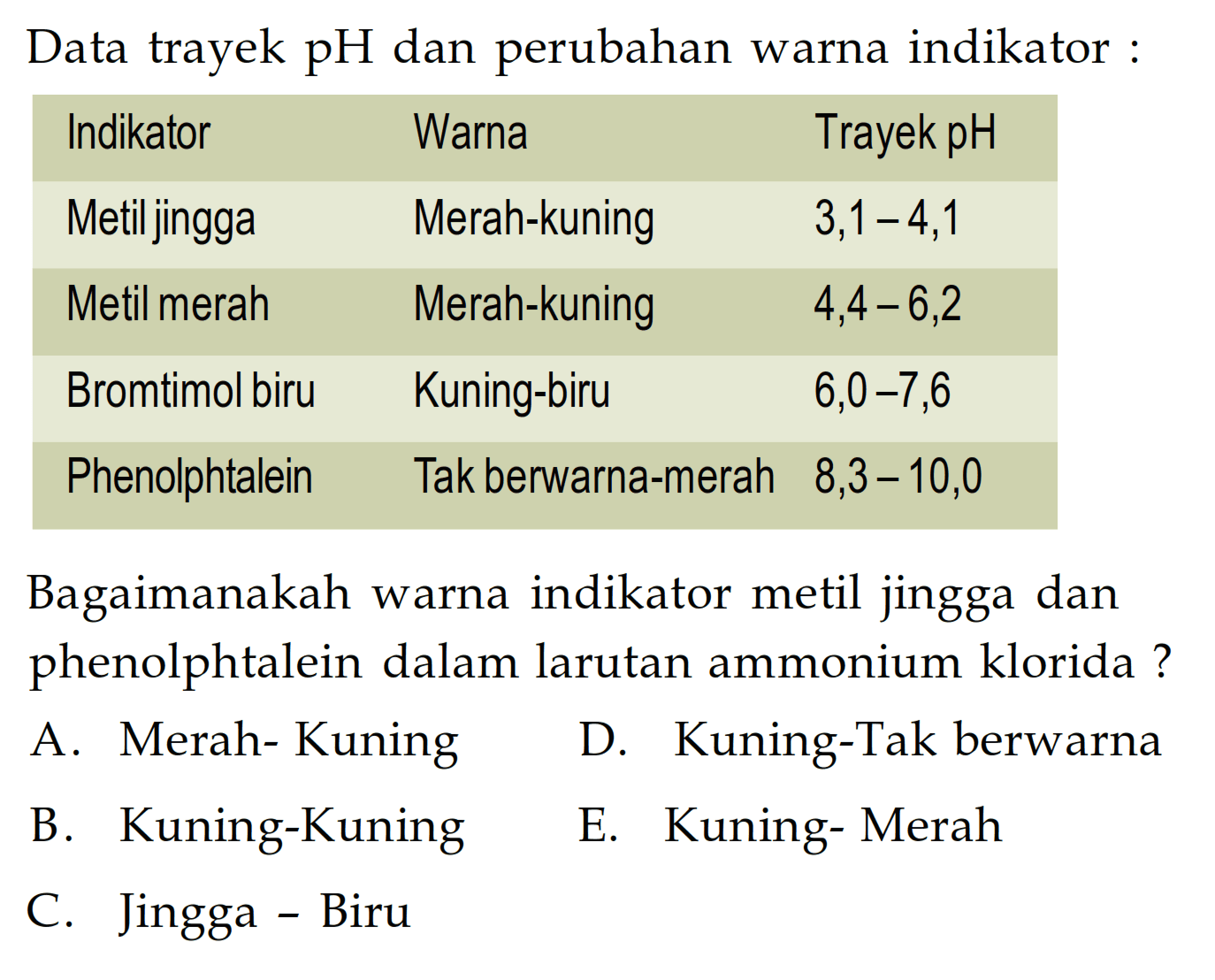 Data trayek pH dan perubahan warna indikator: Indikator Warna Trayek pH     Metiljingga Merah-kuning 3,1-4,1 Metil merah Merah-kuning 4,4-6,2 Bromtimol biru Kuning-biru 6,0-7,6 Phenolphtalein Tak berwarna-merah 8,3-10,0 Bagaimanakah warna indikator metil jingga dan phenolphtalein dalam larutan ammonium klorida? A. Merah- Kuning B. Kuning-Kuning C. Jingga - Biru D. Kuning-Tak berwarna E. Kuning- Merah