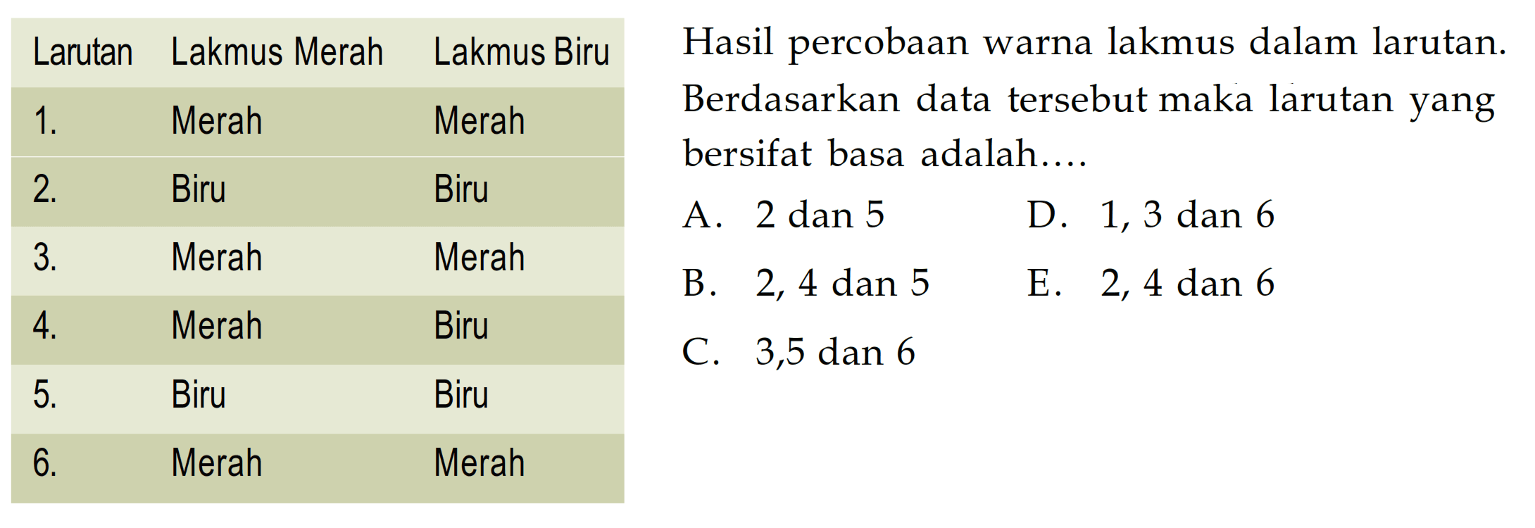 Larutan Lakmus Merah Lakmus Biru  1. Merah Merah2. Biru  Biru
3. Merah Merah
4. Merah Biru
5. Biru  Biru
6. Merah MerahHasil percobaan warna lakmus dalam larutan. Berdasarkan data tersebut maka larutan yang bersifat basa adalah...