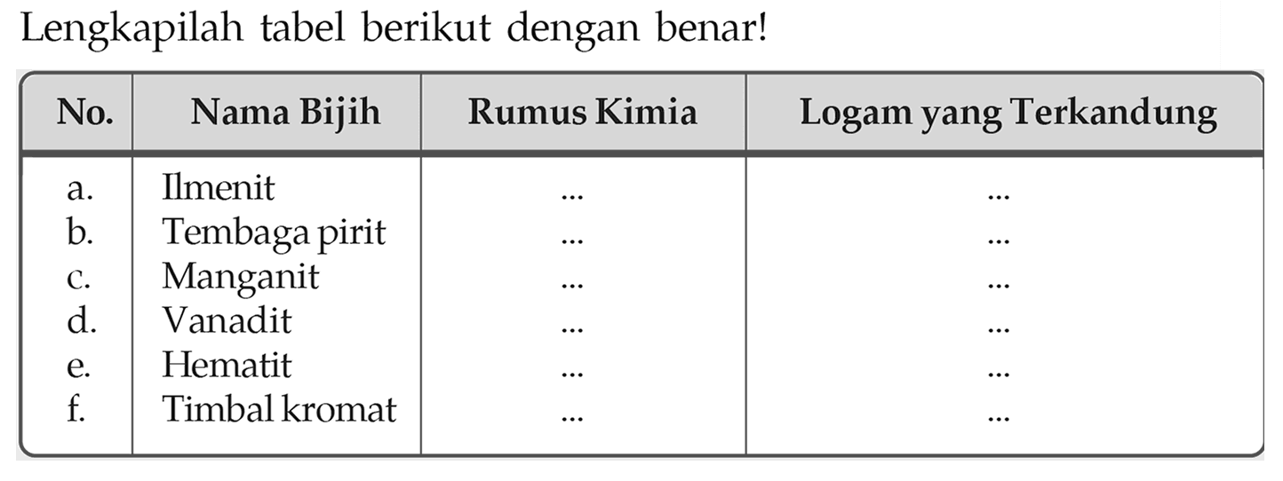 Lengkapilah tabel berikut dengan benar!

 No. Nama Bijih   Rumus Kimia  Logam yang Terkandung 
 a.  Ilmenit   ...   ... 
b.  Tembaga pirit   ...   ... 
c.  Manganit   ...   ... 
d.  Vanadit   ...   ... 
e.  Hematit   ...   ... 
f.  Timbal kromat   ...   ... 

