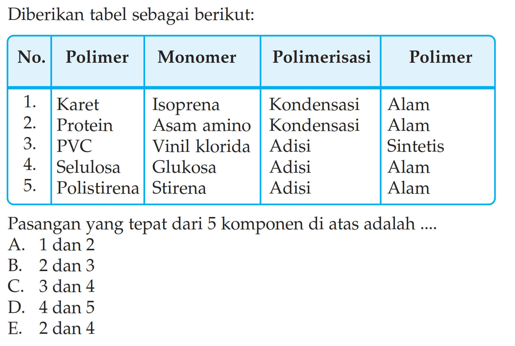 Diberikan tabel sebagai berikut: No.  Polimer  Monomer  Polimerisasi  1 Polimer   1.  Karet  Isoprena  Kondensasi  Alam 2.  Protein  Asam amino  Kondensasi  Alam 3.  PVC  Vinil klorida  Adisi  Sintetis 4.  Selulosa  Glukosa  Adisi  Alam 5.  Polistirena  Stirena  Adisi  Alam Pasangan yang tepat dari 5 komponen di atas adalah ....
