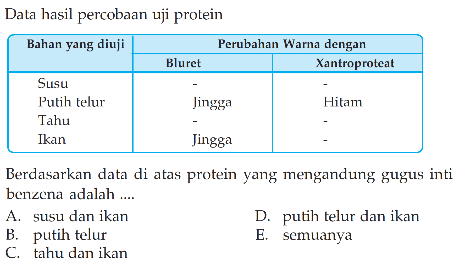 Data hasil percobaan uji protein Bahan yang diuji Perubahan Warna dengan Bluret Xantroproteat Susu - - Putih telur Jingga Hitam Tahu- - Ikan Jingga - Berdasarkan data di atas protein yang mengandung gugus inti benzena adalah A. susu dan ikan D. putih telur dan ikan B. putih telur E. semuanya C. tahu dan ikan