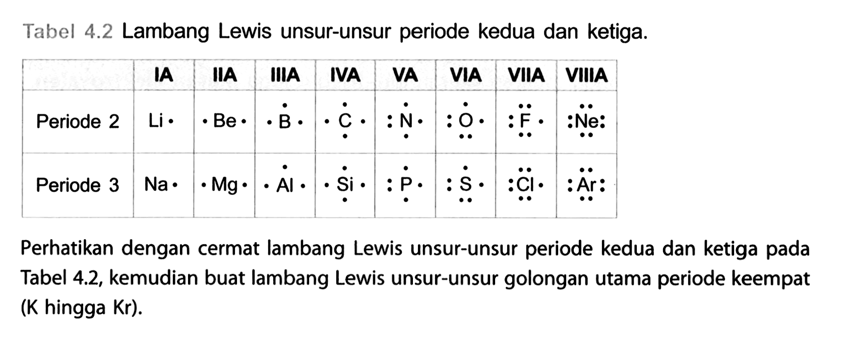 Tabel 4.2 Lambang Lewis unsur-unsur periode kedua dan ketiga.

 IA IIA IIIA IVA VA VIA VIIA VIIIA 
 Periode 2 Li Be B C N O F Ne 
 Periode 3 Na Mg Al Si P S Cl Ar 

Perhatikan dengan cermat lambang Lewis unsur-unsur periode kedua dan ketiga pada Tabel 4.2, kemudian buat lambang Lewis unsur-unsur golongan utama periode keempat (K hingga Kr).