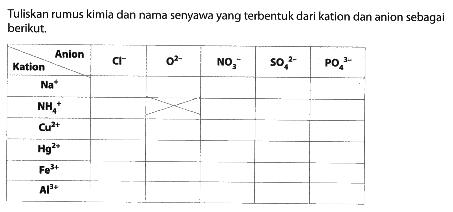 Tuliskan rumus kimia dan nama senyawa yang terbentuk dari kation dan anion sebagai berikut.Anion   Cl^-  O^2-  NO3^-  SO4^2-  PO4^3-KationNa^+       NH4^+       Cu^2+       Hg^2+       Fe^3+       A^3+