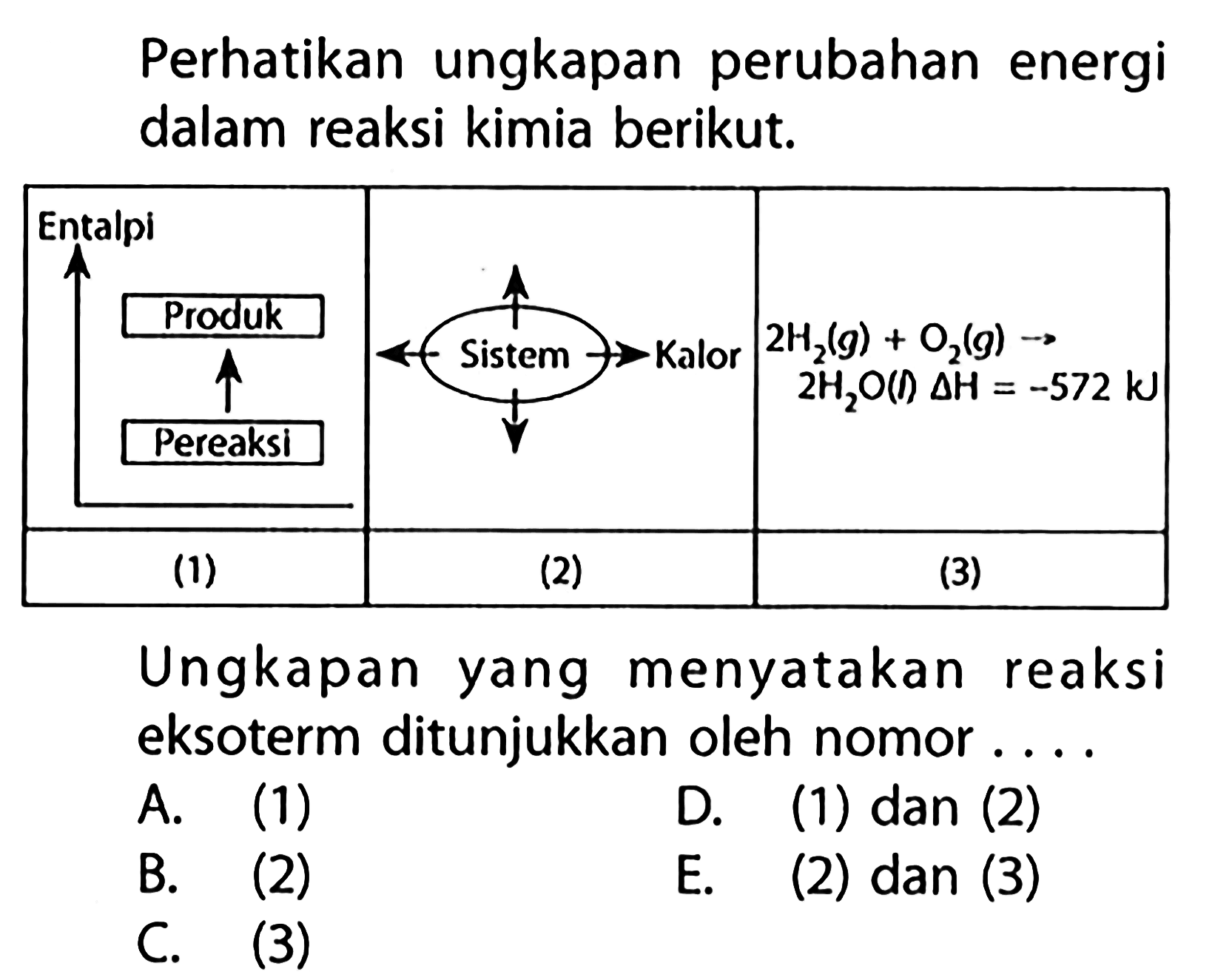 Perhatikan ungkapan perubahan energi dalam reaksi kimia berikut. Entalpi Produk Pereaksi Sistem Kalor 2H2(g) + O2(g) -> 2H2O(l) delta H=-572 kJ (1) (2) (3) Ungkapan yang menyatakan reaksi eksoterm ditunjukkan oleh nomor ... A. (1) D. (1) dan (2) B. (2) E. (2) dan (3) C. (3) 