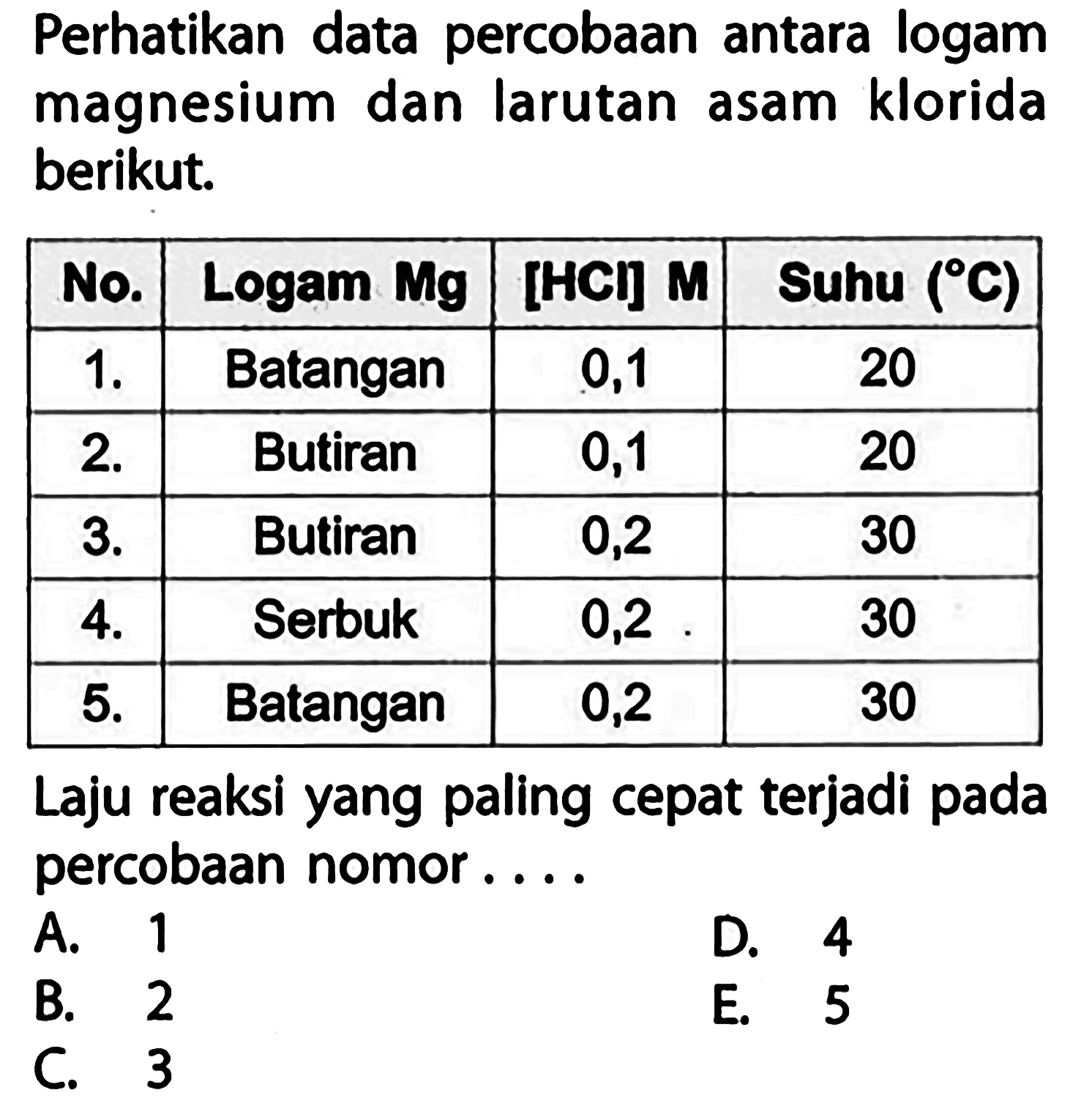 Perhatikan data percobaan antara logam magnesium dan larutan asam klorida berikut.No. Logam Mg [HCl] M Suhu (C) 1. Batangan 0,1 20 2. Butiran 0,1 20 3. Butiran 0,2 30 4. Serbuk 0,2 30 5. Batangan 0,2 30 Laju reaksi yang paling cepat terjadi pada percobaan nomor.... A. 1 D. 4 B. 2 E. 5 C. 3