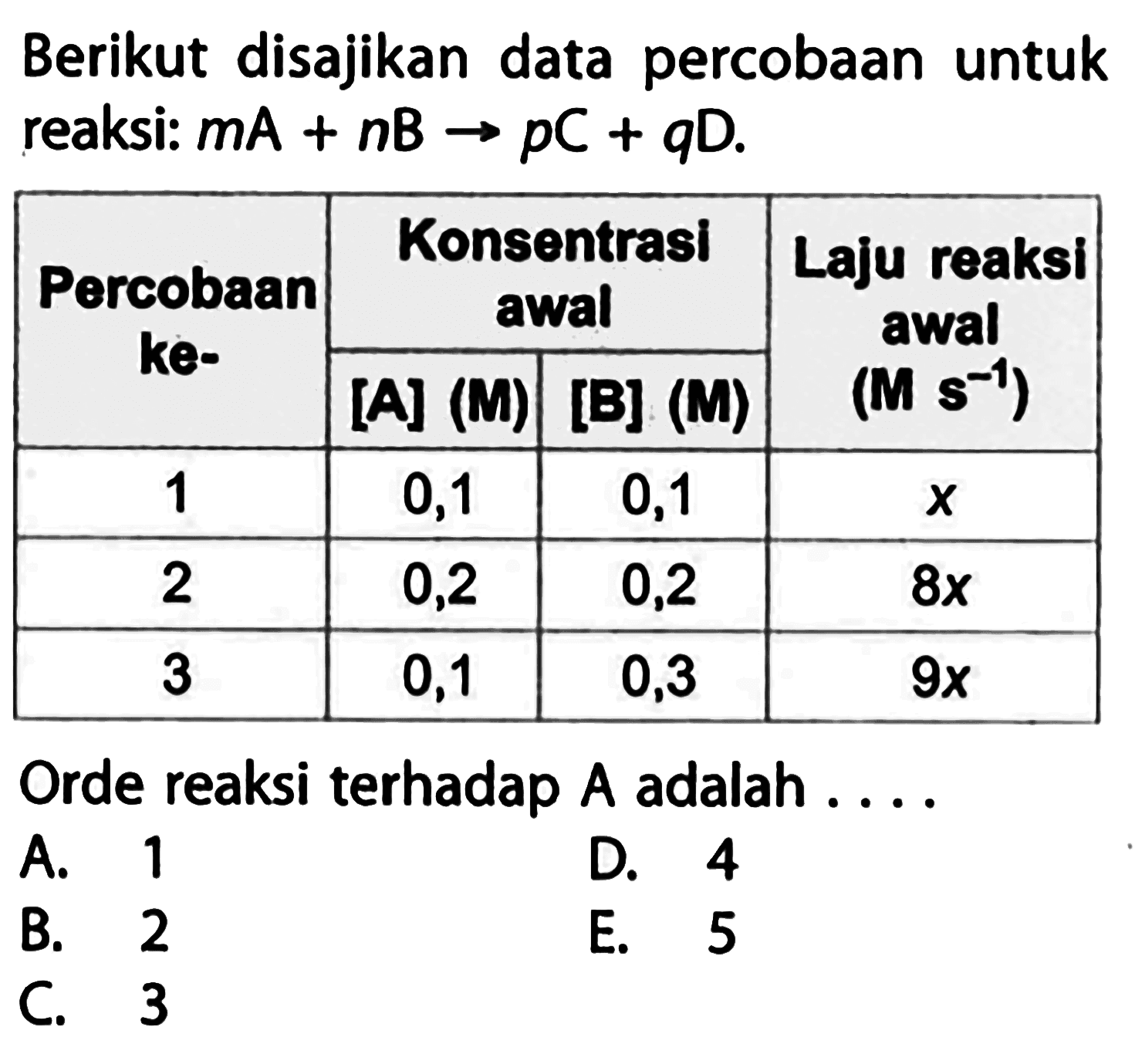 Berikut disajikan data percobaan untuk reaksi: mA+nB -> pC+qD. Percobaan ke-    Konsentrasi awal    Laju reaksi awal  (M s^(-1))    [A](M)    [B](M)      1  0,1  0,1   x   2  0,2  0,2   8x   3  0,1  0,3   9x  Orde reaksi terhadap  A  adalah.... 