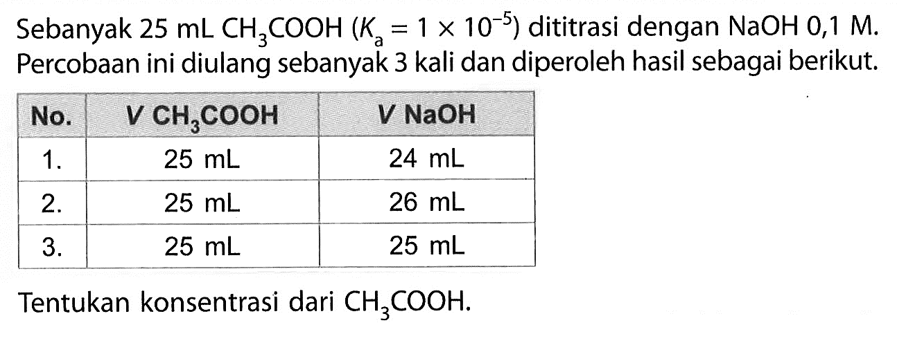 Sebanyak  25 mL CH3COOH(Ka=1x10^(-5))  dititrasi dengan  NaOH 0,1 M . Percobaan ini diulang sebanyak 3 kali dan diperoleh hasil sebagai berikut.  No.   V CH3COOH    V NaOH   1.   25 mL    24 mL   2.   25 mL    26 mL   3.   25 mL    25 mL  Tentukan konsentrasi dari  CH3COOH .