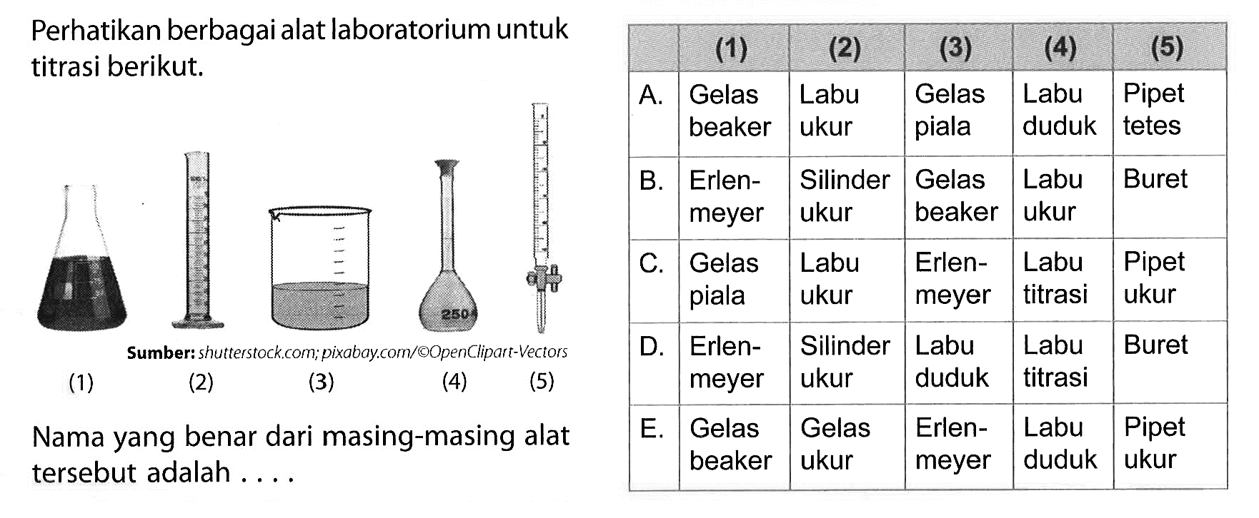 Perhatikan berbagai alat laboratorium untuk titrasi berikut.(1) (2) (3) (4) (5)Nama yang benar dari masing-masing alat tersebut adalah...