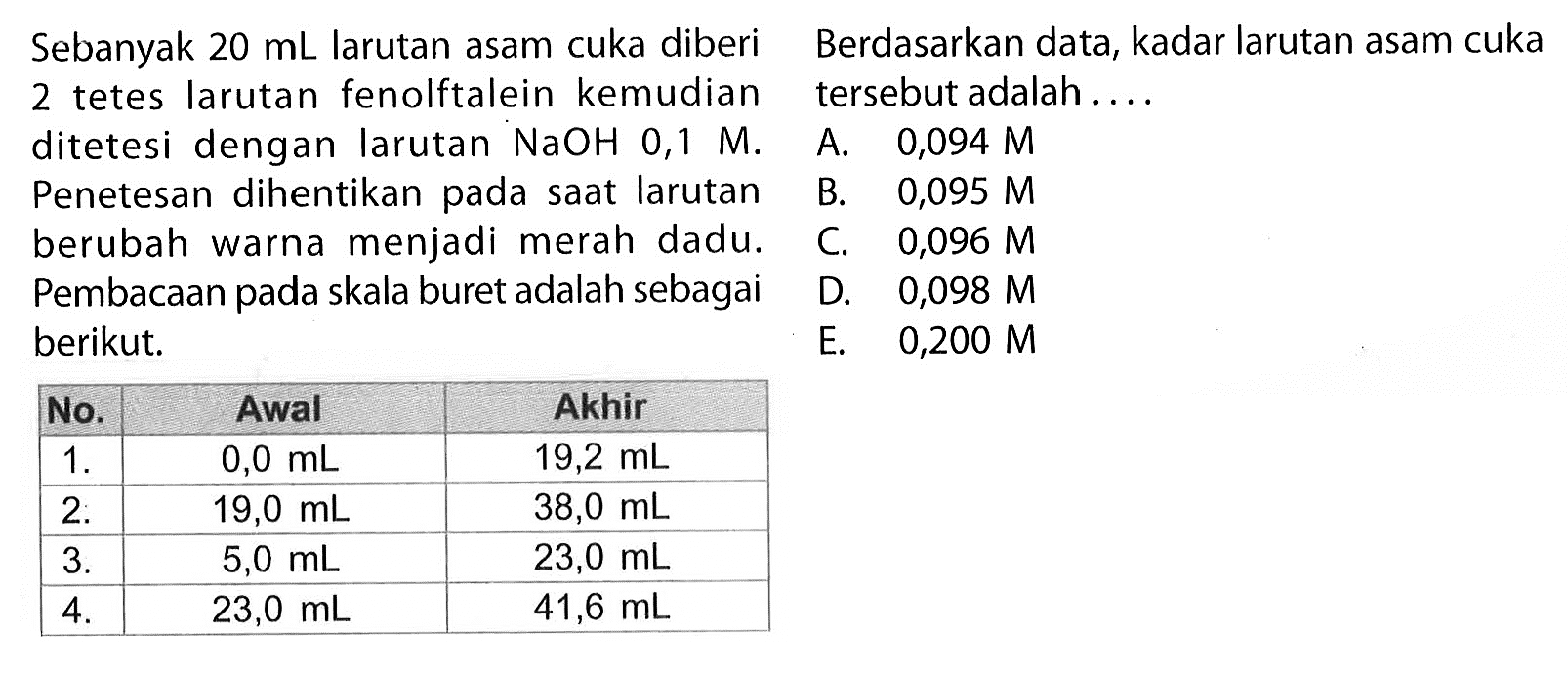 Sebanyak 20 mL larutan asam cuka diberi  2 tetes larutan fenolftalein kemudian ditetesi dengan larutan NaOH 0,1 M. Penetesan dihentikan pada saat larutan berubah warna menjadi merah dadu. Pembacaan pada skala buret adalah sebagaiberikut.No.     Awal        Akhir   1.      0,0 mL    19,2 mL   2.    19,0 mL    38,0 mL  3.      5,0 mL    23,0 mL 4 .   23,0 mL    41,6 mLBerdasarkan data, kadar larutan asam cuka tersebut adalah...