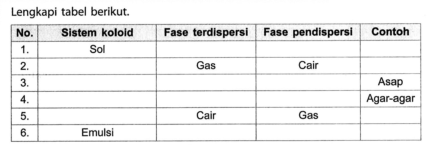 Lengkapi tabel berikut. No. Sistem koloid Fase terdispersi Fase pendispersi Contoh 1. Sol ... ... ... 2. ... Gas Cair ... 3. ... ... ... Asap 4. ... ... ... Agar-agar 5. ... Cair Gas ... 6. Emulsi ... ... ...