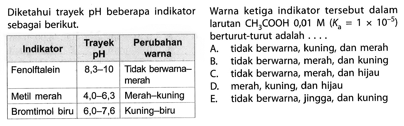 Diketahuitrayek  pH  beberapa indikator Warna ke tiga indikator  tersebut dalam sebagai berikut. larutan  CH3 COOH 0,01 M(Ka=1 x 10^-5) berturut-turut adalah .... Indikator   Trayek pH  Perubahan warna   Fenolftalein   8,3-10   Tidak berwarnamerah  Metil merah   4,0-6,3   Merah-kuning  Bromtimol biru   6,0-7,6   Kuning-biru A. tidak berwarna, kuning, dan merahB. tidak berwarna, merah, dan kuning C. tidak berwarna, merah, dan hijau D. merah, kuning, dan hijau E. tidak berwarna, jingga, dan kuning