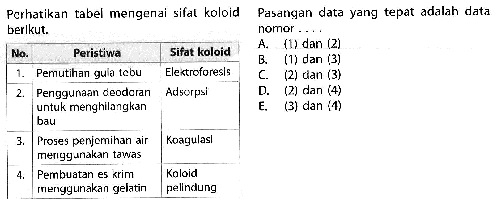 Perhatikan tabel mengenai sifat koloid data berikut. No Peristiwa Sifat koloid 1. Pemutihan gula tebu Elektroforesis 2. Penggunaan deodoran untuk menghilangkan bau Adsorpsi 3. Proses penjernihan air menggunakan tawas Koagulasi 4. Pembuatan es krim menggunakan gelatin Koloid pelindung 
Pasangan data yang tepat adalah data nomor A. (1) dan (2) B. (1) dan (3) C. (2) dan (3) D. (2) dan (4) E. (3) dan (4) 