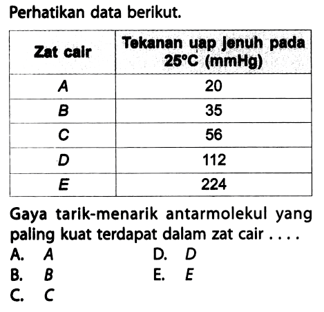 Perhatikan data berikut. Zat calr Tekanan uap Jenuh pada 25 C(mmHg)  A 20  B 35  C 56  D 112  E 224 Gaya tarik-menarik antarmolekul yang paling kuat terdapat dalam zat cair ....