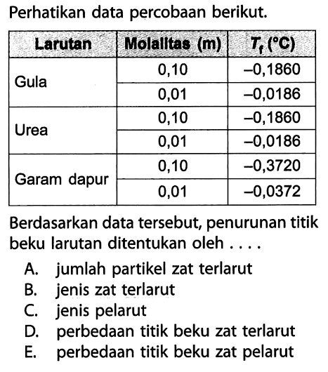 Perhatikan data percobaan berikut.Larutan Molalitas (m) Tf(C) Gula 0,10 -0,1860 0,01 -0,0186 Urea 0,10 -0,1860 0,01 -0,0186 Garam dapur 0,10 -0,3720 0,01 -0,0372 Berdasarkan data tersebut, penurunan titik beku larutan ditentukan oleh .... A. jumlah partikel zat terlarut B. jenis zat terlarut C. jenis pelarut D. perbedaan titik beku zat terlarut E. perbedaan titik beku zat pelarut