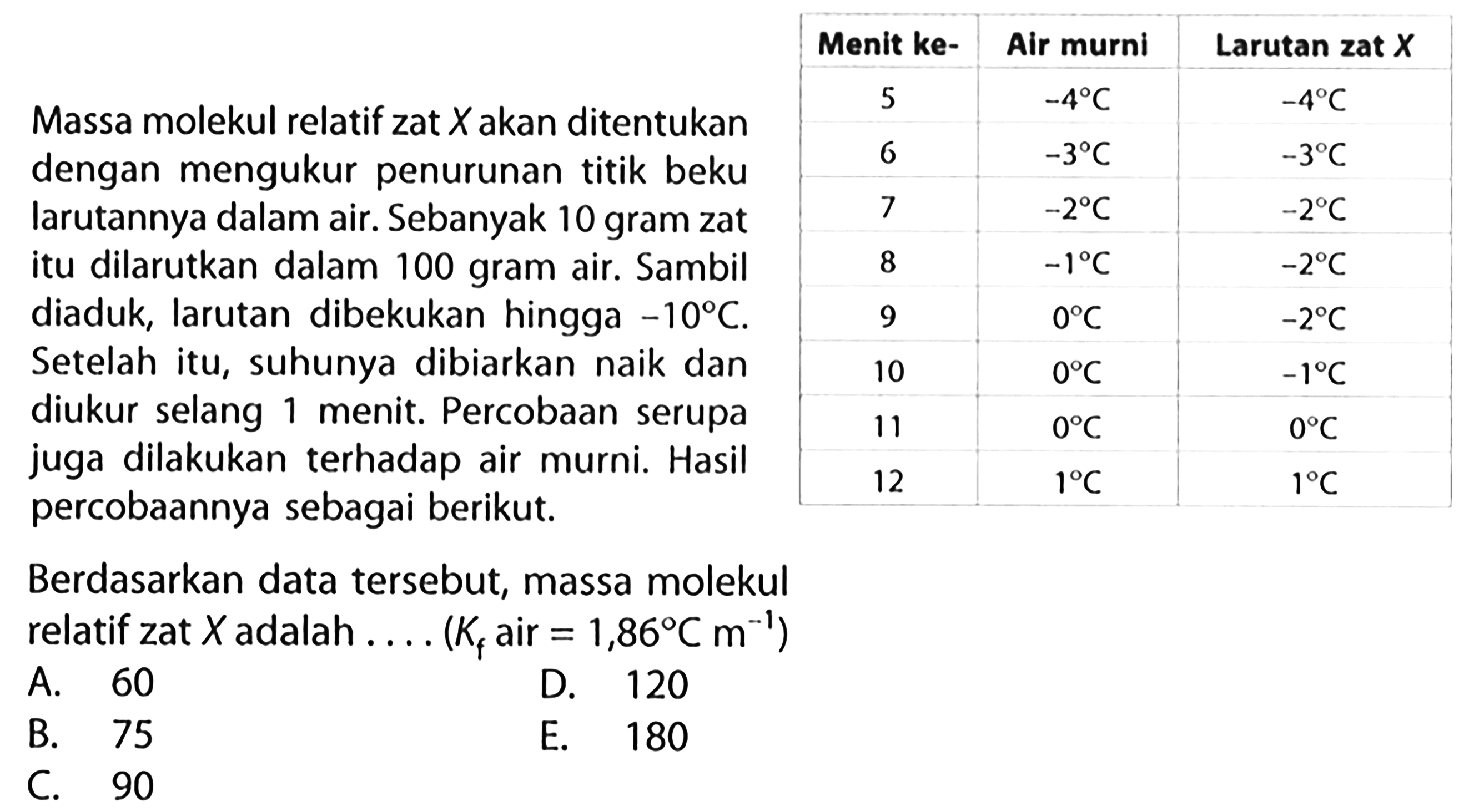 Menit ke- Air murni Larutan zat X 5 -4C -4C 6 -3C -3C 7 -2C -2C 8 -1C -2C 9 0C -2C 10 0C -1C 11 0C 0C 12 1C 1C Massa molekul relatif zat X akan ditentukan dengan mengukur penurunan titik beku larutannya dalam air. Sebanyak 10 gram zat itu dilarutkan dalam 100 gram air. Sambil diaduk, larutan dibekukan hingga -10C. Setelah itu, suhunya dibiarkan naik dan diukur selang 1 menit. Percobaan serupa juga dilakukan terhadap air murni. Hasil percobaannya sebagai berikut. Berdasarkan data tersebut, massa molekul relatif zat X adalah ... (Kf air =1,86 C m^(-1)) 